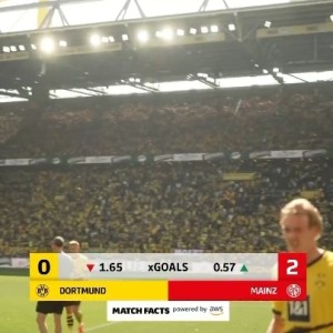  美因茨中场拦截能力突出，德甲攻防转换效率大幅提升